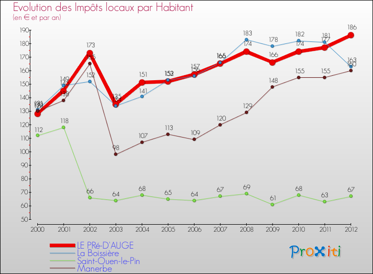 Evolution et montant des impôts locaux par Habitant pour LE PRé-D'AUGE et les communes proches Comparaison des impôts locaux par habitant pour LE PRé-D'AUGE et les communes voisines