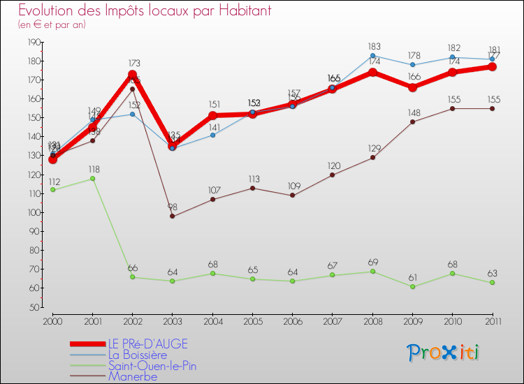 Evolution et montant des impôts locaux par Habitant pour LE PRé-D'AUGE et les communes proches Comparaison des impôts locaux par habitant pour LE PRé-D'AUGE et les communes voisines