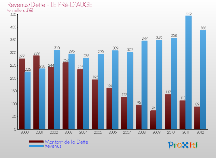 Evolution comparée de la dette et des revenus pour la commune de LE PRé-D'AUGE de 2000 à 2012 Comparaison de la dette et des revenus pour LE PRé-D'AUGE de 2000 à 2012