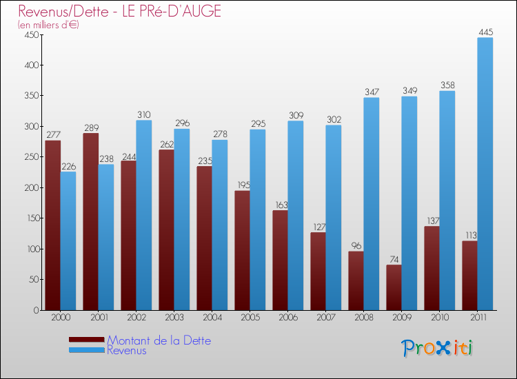 Evolution comparée de la dette et des revenus pour la commune de LE PRé-D'AUGE de 2000 à 2011 Comparaison de la dette et des revenus pour LE PRé-D'AUGE de 2000 à 2011