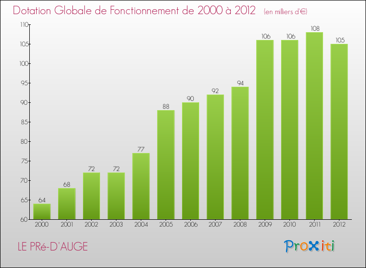 Evolution du montant de la Dotation Globale de Fonctionnement pour la commune de LE PRé-D'AUGE de 2000 à 2012 Evolution du montant de la Dotation Globale de Fonctionnement pour LE PRé-D'AUGE de 2000 à 2012