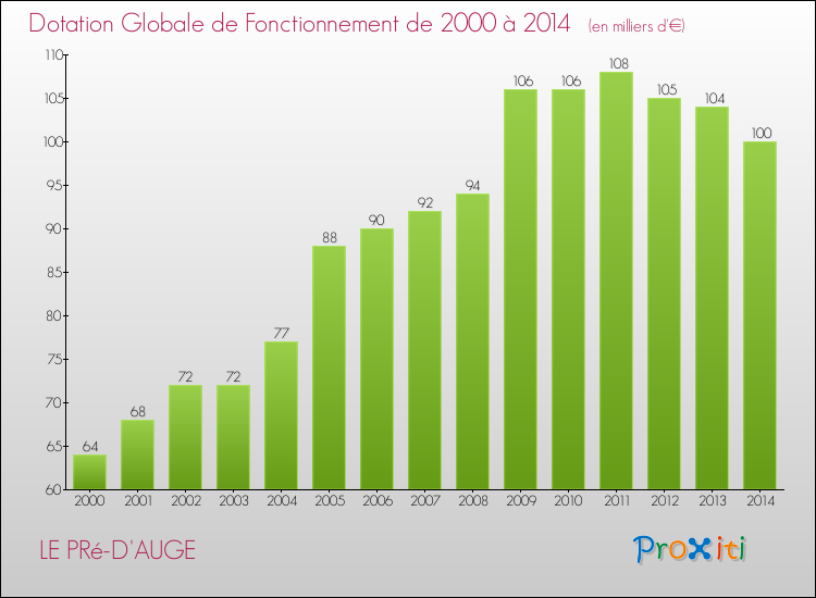 Evolution du montant de la Dotation Globale de Fonctionnement pour la commune de LE PRé-D'AUGE de 2000 à 2014 Evolution du montant de la Dotation Globale de Fonctionnement pour LE PRé-D'AUGE de 2000 à 2014