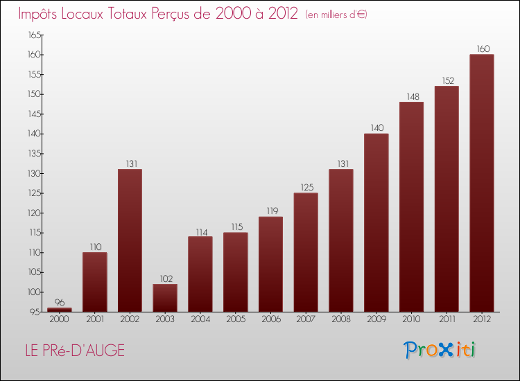 Evolution des Impôts Locaux pour la commune de LE PRé-D'AUGE de 2000 à 2012 Evolution des Impôts Locaux pour LE PRé-D'AUGE de 2000 à 2012