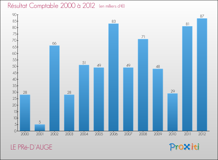 Evolution du résultat comptable pour la commune de LE PRé-D'AUGE de 2000 à 2012 Evolution du résultat comptable pour LE PRé-D'AUGE de 2000 à 2012