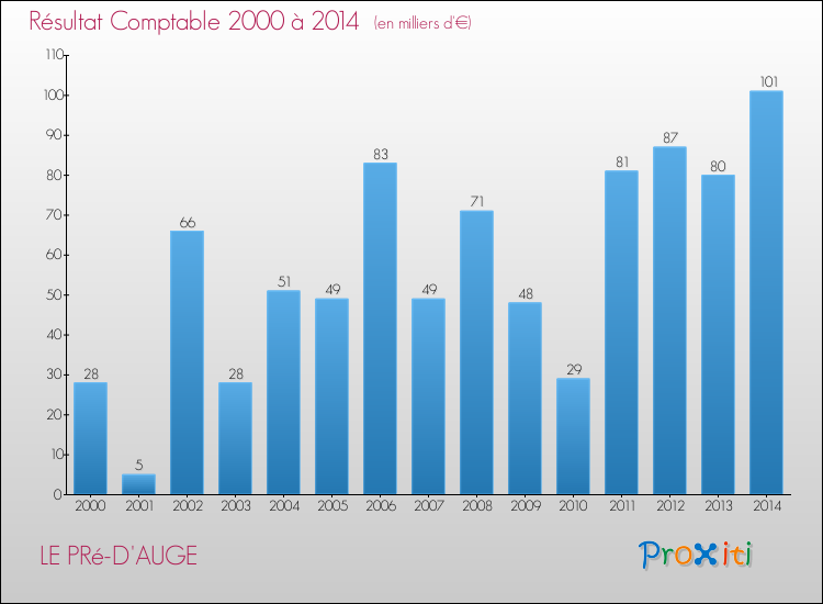 Evolution du résultat comptable pour la commune de LE PRé-D'AUGE de 2000 à 2014 Evolution du résultat comptable pour LE PRé-D'AUGE de 2000 à 2014