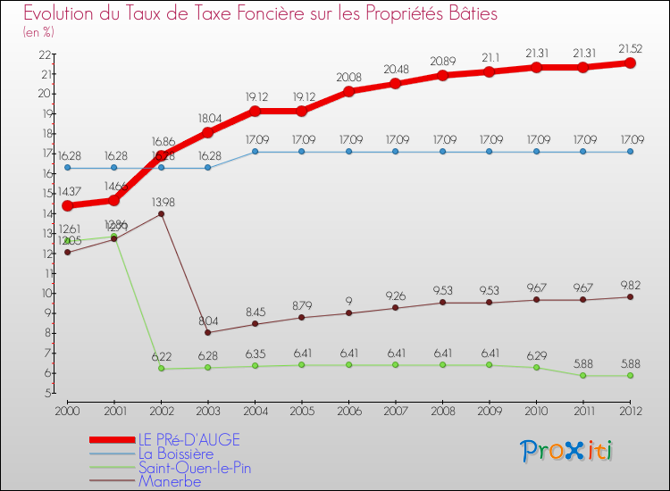Evolution du taux de la taxe foncière sur le bati pour LE PRé-D'AUGE et les communes proches de 2000 à 2012 Comparaison des taux de taxe foncière sur le bati pour LE PRé-D'AUGE et les communes voisines de 2000 à 2012