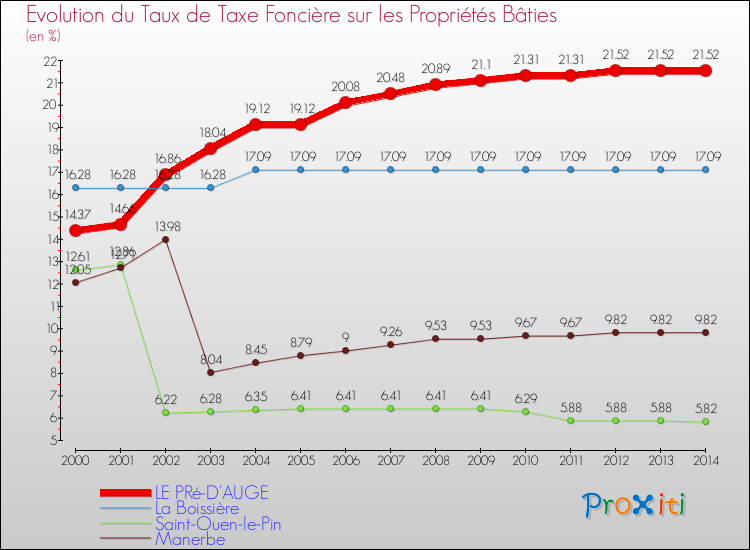 Evolution du taux de la taxe foncière sur le bati pour LE PRé-D'AUGE et les communes proches de 2000 à 2014 Comparaison des taux de taxe foncière sur le bati pour LE PRé-D'AUGE et les communes voisines de 2000 à 2014