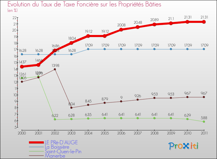 Evolution du taux de la taxe foncière sur le bati pour LE PRé-D'AUGE et les communes proches Comparaison des taux de taxe foncière sur le bati pour LE PRé-D'AUGE et les communes voisines