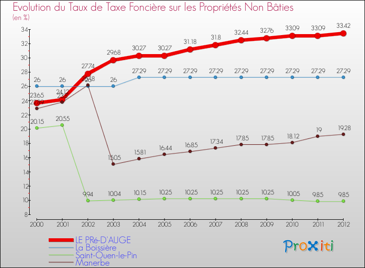 Evolution du taux de la taxe foncière sur les immeubles et terrains non batis pour LE PRé-D'AUGE et les communes proches de 2000 à 2012 Comparaison des taux de la taxe foncière sur les immeubles et terrains non batis pour LE PRé-D'AUGE et les communes voisines de 2000 à 2012