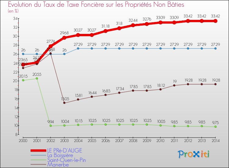 Evolution du taux de la taxe foncière sur les immeubles et terrains non batis pour LE PRé-D'AUGE et les communes proches de 2000 à 2014 Comparaison des taux de la taxe foncière sur les immeubles et terrains non batis pour LE PRé-D'AUGE et les communes voisines de 2000 à 2014
