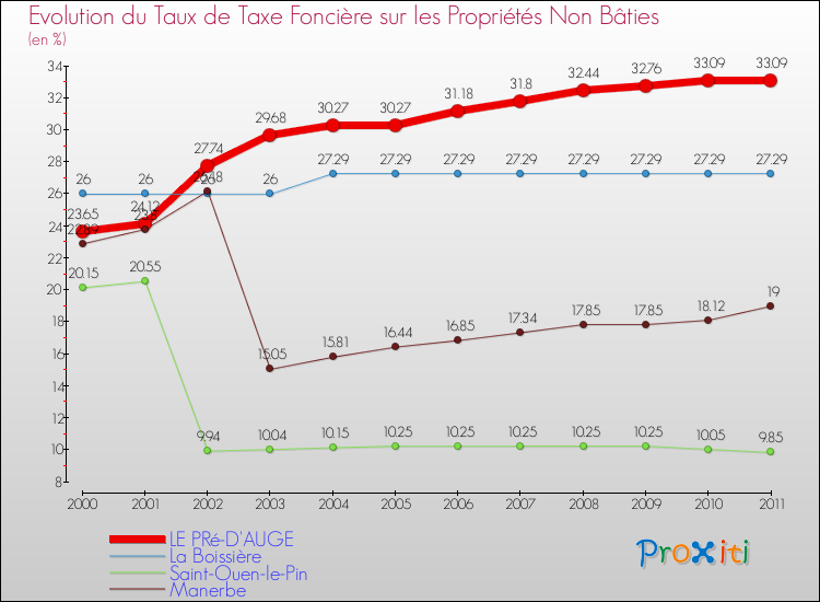 Evolution du taux de la taxe foncière sur les immeubles et terrains non batis pour LE PRé-D'AUGE et les communes proches Comparaison des taux de la taxe foncière sur les immeubles et terrains non batis pour LE PRé-D'AUGE et les communes voisines