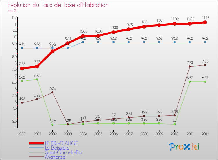Evolution du taux de la taxe d'habitation pour LE PRé-D'AUGE et les communes proches Comparaison des taux de la taxe d'habitation pour LE PRé-D'AUGE et les communes voisines