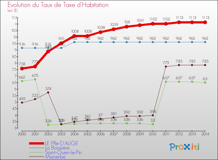 Evolution du taux de la taxe d'habitation pour LE PRé-D'AUGE et les communes proches de 2000 à 2014 Comparaison des taux de la taxe d'habitation pour LE PRé-D'AUGE et les communes voisines de 2000 à 2014