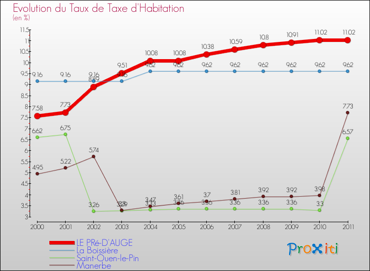 Evolution du taux de la taxe d'habitation pour LE PRé-D'AUGE et les communes proches Comparaison des taux de la taxe d'habitation pour LE PRé-D'AUGE et les communes voisines