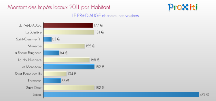 Montant des impôts locaux par Habitant pour LE PRé-D'AUGE et les communes proches Comparaison des impôts locaux par habitant pour LE PRé-D'AUGE et les communes voisines