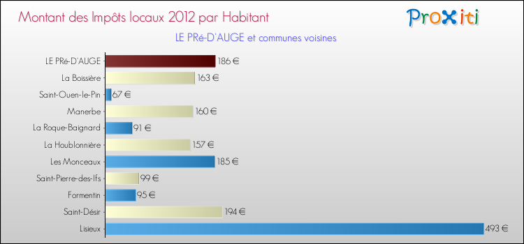 Montant des impôts locaux par Habitant pour LE PRé-D'AUGE et les communes proches Comparaison des impôts locaux par habitant pour LE PRé-D'AUGE et les communes voisines