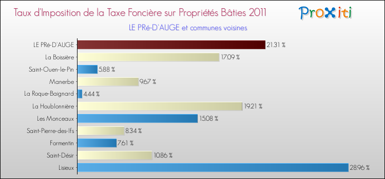 Taux d'imposition de la taxe foncière sur le bati 2011 pour LE PRé-D'AUGE et les communes proches Comparaison des taux d'imposition de la taxe foncière sur le bati 2011 pour LE PRé-D'AUGE et les communes voisines