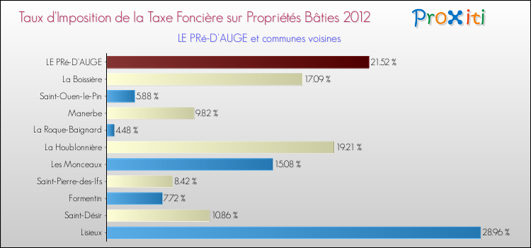 Taux d'imposition de la taxe foncière sur le bati 2012 pour LE PRé-D'AUGE et les communes proches Comparaison des taux d'imposition de la taxe foncière sur le bati 2012 pour LE PRé-D'AUGE et les communes voisines