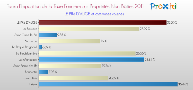 Taux d'imposition de la taxe foncière sur les immeubles et terrains non batis 2011 pour LE PRé-D'AUGE et les communes proches Comparaison des taux d'imposition de la taxe foncière sur les immeubles et terrains non batis 2011 pour LE PRé-D'AUGE et les communes voisines