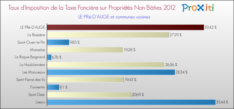 Taux d'imposition de la taxe foncière sur les immeubles et terrains non batis 2012 pour LE PRé-D'AUGE et les communes proches Comparaison des taux d'imposition de la taxe foncière sur les immeubles et terrains non batis 2012 pour LE PRé-D'AUGE et les communes voisines
