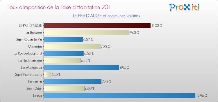 Taux d'imposition de la taxe d'habitation 2011 pour LE PRé-D'AUGE et les communes proches Comparaison des taux d'imposition de la taxe d'habitation 2011 pour LE PRé-D'AUGE et les communes voisines