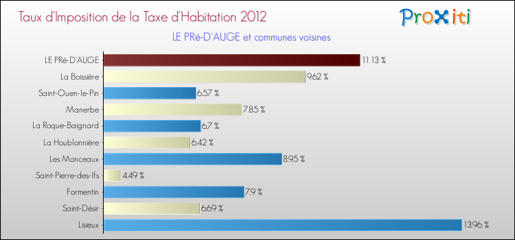 Taux d'imposition de la taxe d'habitation 2012 pour LE PRé-D'AUGE et les communes proches Comparaison des taux d'imposition de la taxe d'habitation 2012 pour LE PRé-D'AUGE et les communes voisines