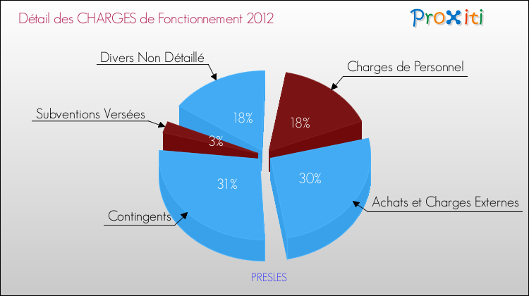 Décomposition des Charges de Fonctionnement 2012 de la commune de PRESLES Charges de Fonctionnement 2012 pour la commune de PRESLES