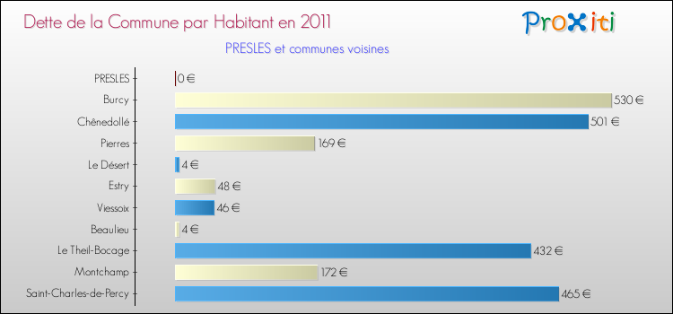 Dette par habitant de la commune en 2011 pour PRESLES et les communes proches Comparaison de la dette par habitant de la commune en 2011 pour PRESLES et les communes voisines