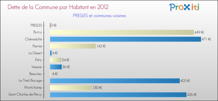 Dette par habitant de la commune en 2012 pour PRESLES et les communes proches Comparaison de la dette par habitant de la commune en 2012 pour PRESLES et les communes voisines