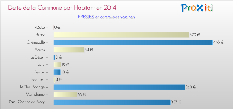 Dette par habitant de la commune en 2014 pour PRESLES et les communes proches Comparaison de la dette par habitant de la commune en 2014 pour PRESLES et les communes voisines
