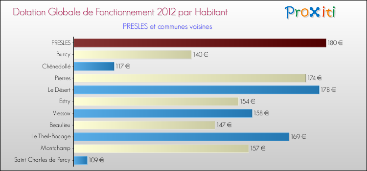 Montant des dotations globales de fonctionnement DGF par Habitant pour PRESLES et les communes proches Comparaison des des dotations globales de fonctionnement DGF par habitant pour PRESLES et les communes voisines
