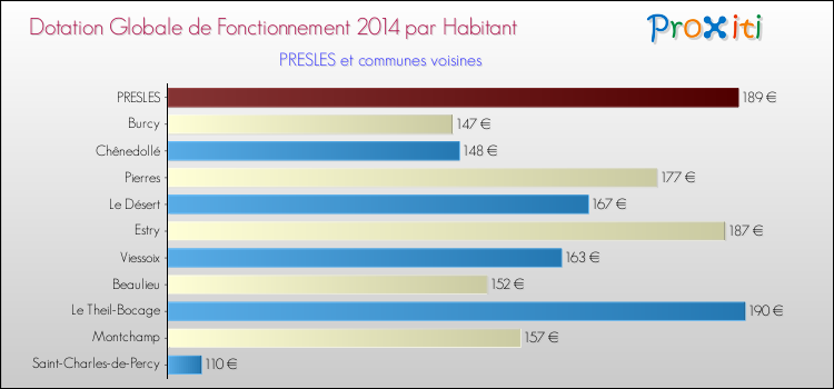 Montant des dotations globales de fonctionnement DGF par Habitant pour PRESLES et les communes proches en 2014. Comparaison des des dotations globales de fonctionnement DGF par habitant pour PRESLES et les communes voisines en 2014.