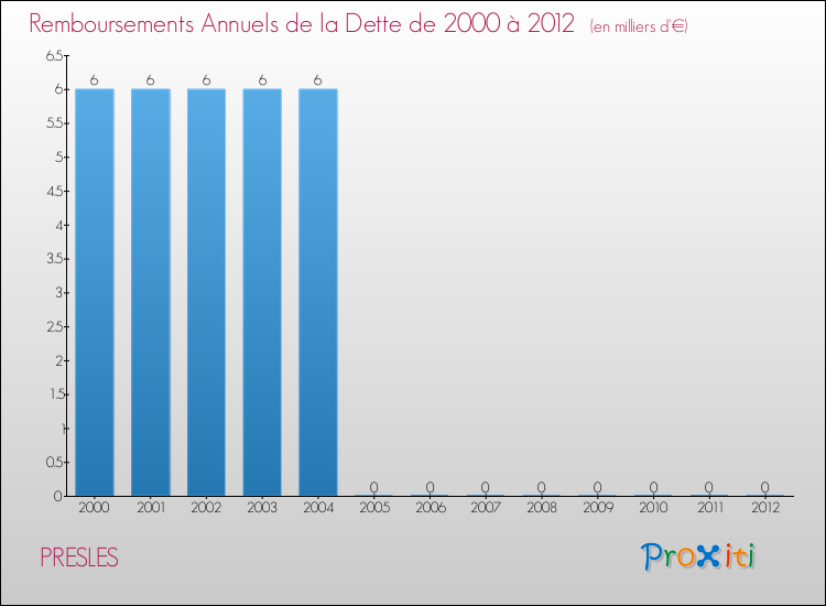 Evolution de l'annuité de la dette pour la commune de PRESLES de 2000 à 2012 Annuités de la dette pour PRESLES de 2000 à 2012