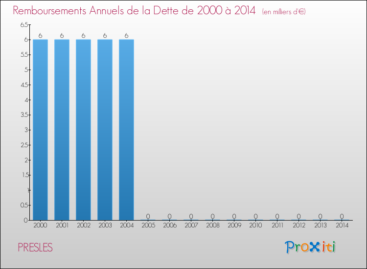 Evolution de l'annuité de la dette pour la commune de PRESLES de 2000 à 2014 Annuités de la dette pour PRESLES de 2000 à 2014