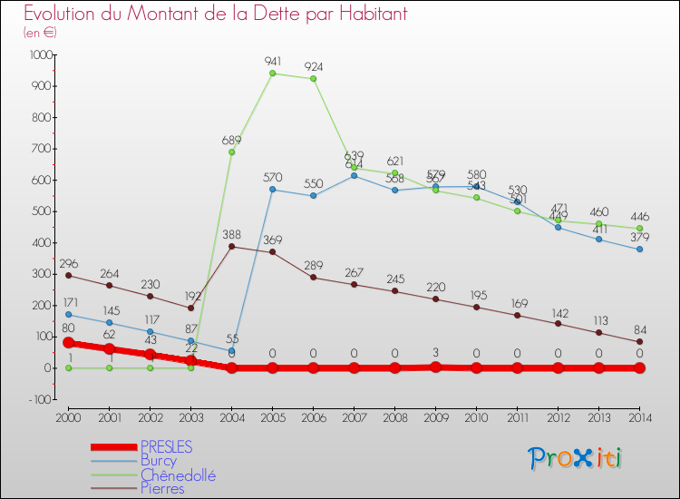 Evolution de la dette par habitant pour la commune de PRESLES et les communes proches de 2000 à 2014 Comparaison de la dette par habitant pour PRESLES et les communes voisines de 2000 à 2014