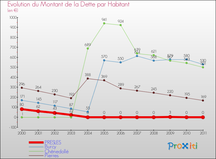 Evolution de la dette par habitant pour la commune de PRESLES et les communes proches Comparaison de la dette par habitant pour PRESLES et les communes voisines