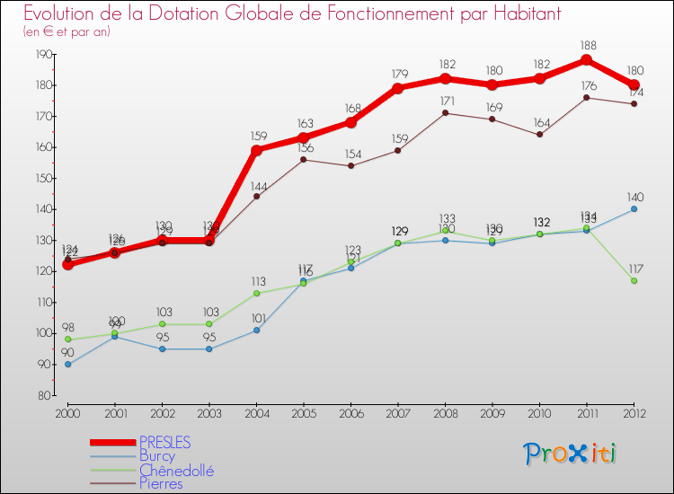 Evolution et montant de la dotation globale de fonctionnement par Habitant pour PRESLES et les communes proches Comparaison des dotations globales de fonctionnement par habitant pour PRESLES et les communes voisines