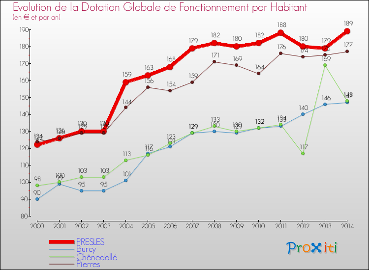 Evolution et montant de la dotation globale de fonctionnement par Habitant pour PRESLES et les communes proches de 2000 à 2014. Comparaison des dotations globales de fonctionnement par habitant pour PRESLES et les communes voisines de 2000 à 2014.