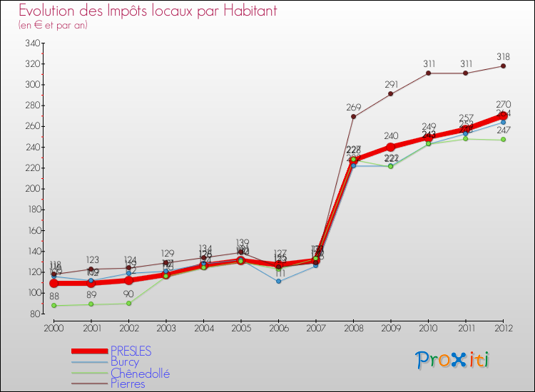 Evolution et montant des impôts locaux par Habitant pour PRESLES et les communes proches Comparaison des impôts locaux par habitant pour PRESLES et les communes voisines