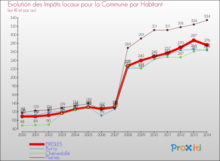 Evolution et montant des impôts locaux par Habitant pour PRESLES et les communes proches de 2000 à 2014 Comparaison des impôts locaux par habitant pour PRESLES et les communes voisines de 2000 à 2014