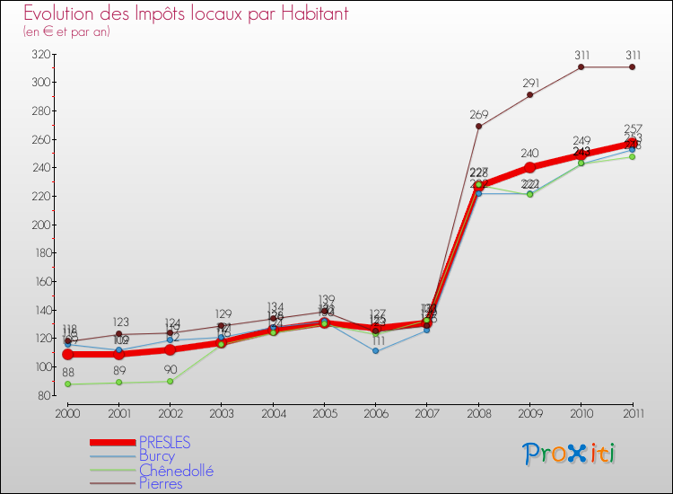 Evolution et montant des impôts locaux par Habitant pour PRESLES et les communes proches Comparaison des impôts locaux par habitant pour PRESLES et les communes voisines