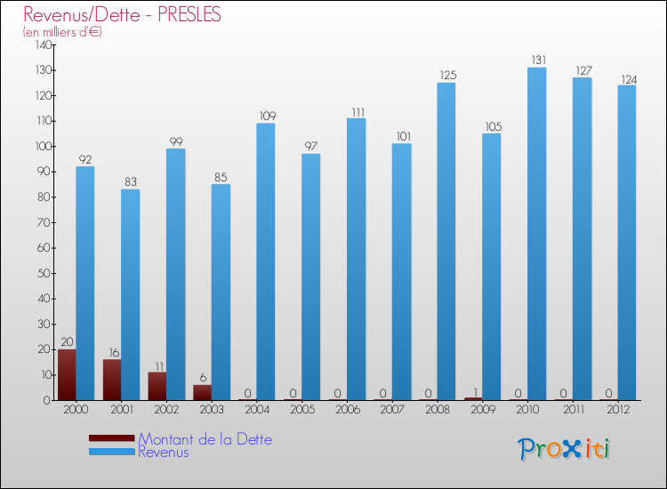 Evolution comparée de la dette et des revenus pour la commune de PRESLES de 2000 à 2012 Comparaison de la dette et des revenus pour PRESLES de 2000 à 2012