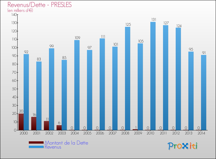 Evolution comparée de la dette et des revenus pour la commune de PRESLES de 2000 à 2014 Comparaison de la dette et des revenus pour PRESLES de 2000 à 2014