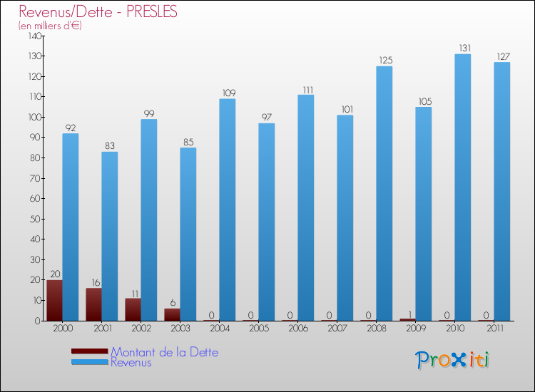 Evolution comparée de la dette et des revenus pour la commune de PRESLES de 2000 à 2011 Comparaison de la dette et des revenus pour PRESLES de 2000 à 2011