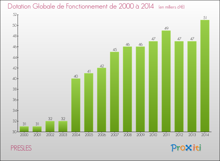 Evolution du montant de la Dotation Globale de Fonctionnement pour la commune de PRESLES de 2000 à 2014 Evolution du montant de la Dotation Globale de Fonctionnement pour PRESLES de 2000 à 2014