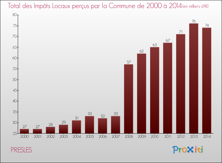 Evolution des Impôts Locaux pour la commune de PRESLES de 2000 à 2014 Evolution des Impôts Locaux pour PRESLES de 2000 à 2014
