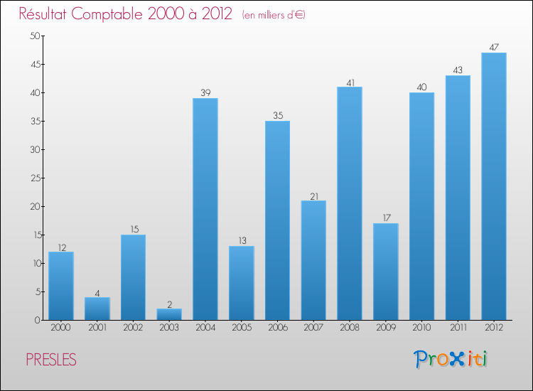 Evolution du résultat comptable pour la commune de PRESLES de 2000 à 2012 Evolution du résultat comptable pour PRESLES de 2000 à 2012
