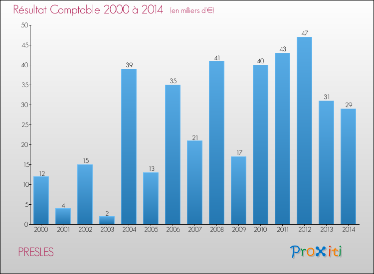 Evolution du résultat comptable pour la commune de PRESLES de 2000 à 2014 Evolution du résultat comptable pour PRESLES de 2000 à 2014