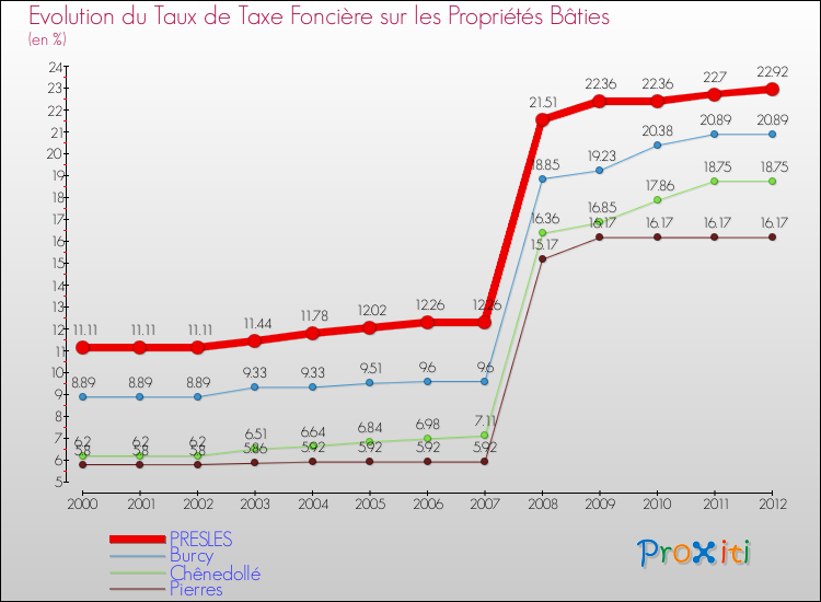 Evolution du taux de la taxe foncière sur le bati pour PRESLES et les communes proches de 2000 à 2012 Comparaison des taux de taxe foncière sur le bati pour PRESLES et les communes voisines de 2000 à 2012