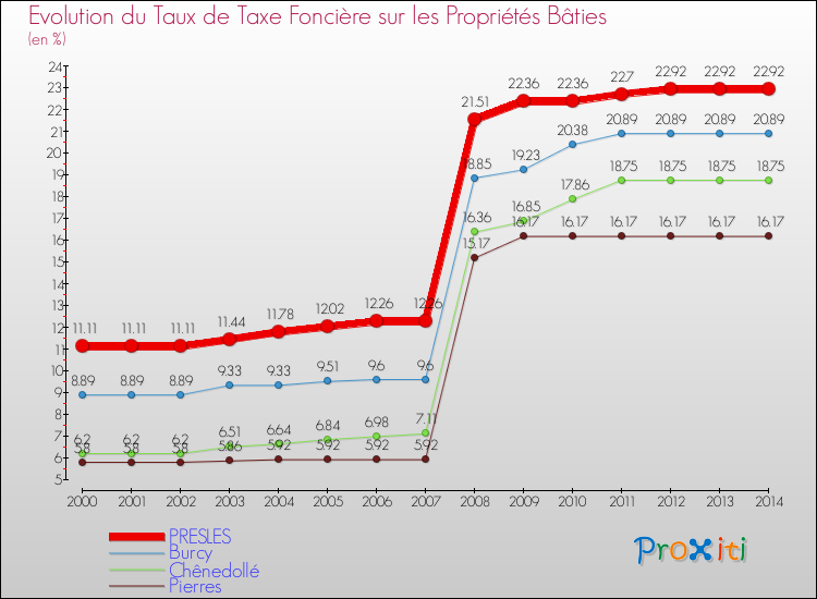 Evolution du taux de la taxe foncière sur le bati pour PRESLES et les communes proches de 2000 à 2014 Comparaison des taux de taxe foncière sur le bati pour PRESLES et les communes voisines de 2000 à 2014